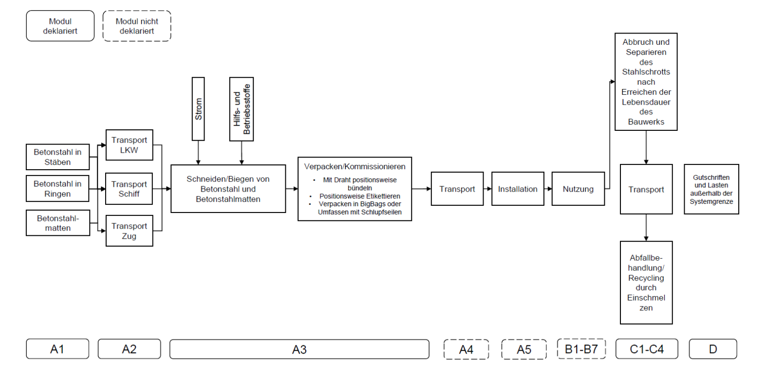 Flow Chart of Betonstahl Image