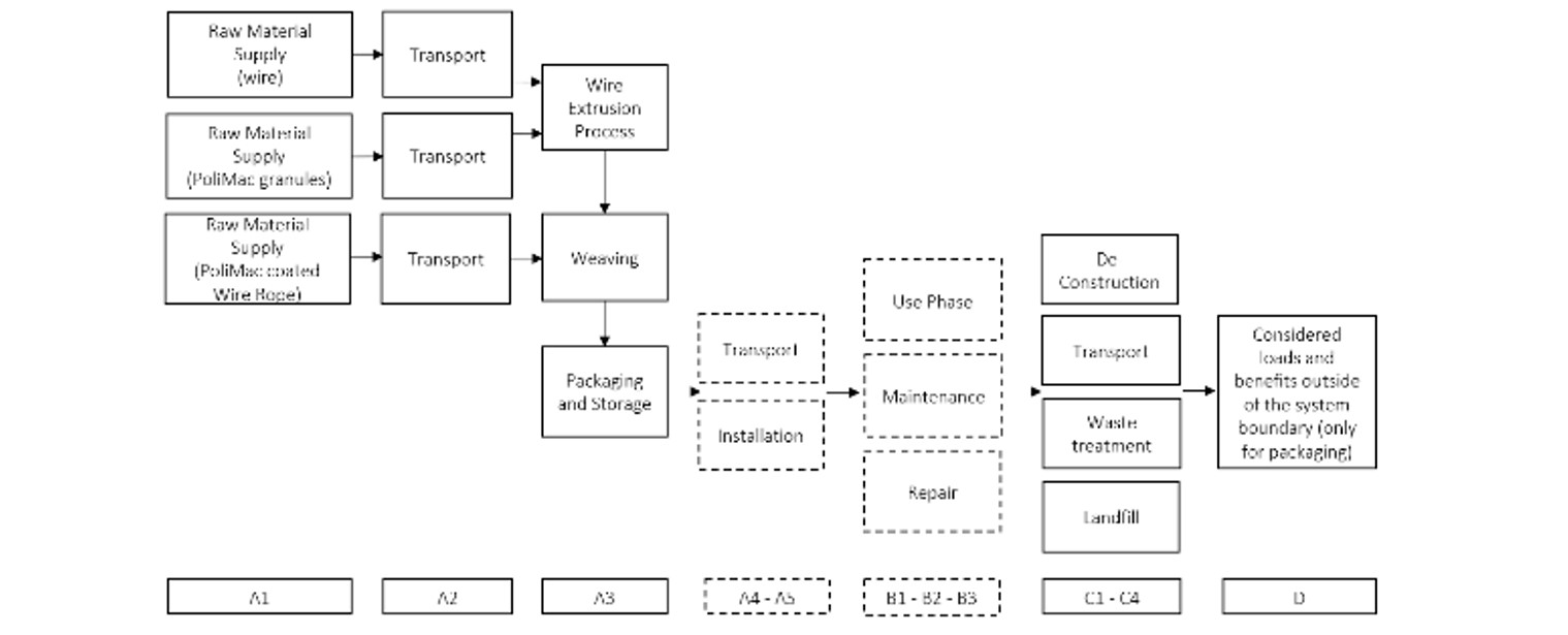 Flow chart PoliMac STEELGRID and MACARMOUR - MPMI (Officine Maccaferri S.p.A.) Image